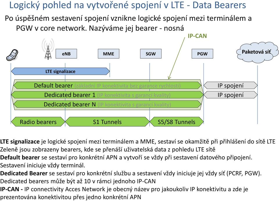 Dedicated bearer N (IP konektivita s garancí kvality) IP spojení IP spojení Radio bearers S1 Tunnels S5/S8 Tunnels LTE signalizace je logické spojení mezi terminálem a MME, sestaví se okamžitě při