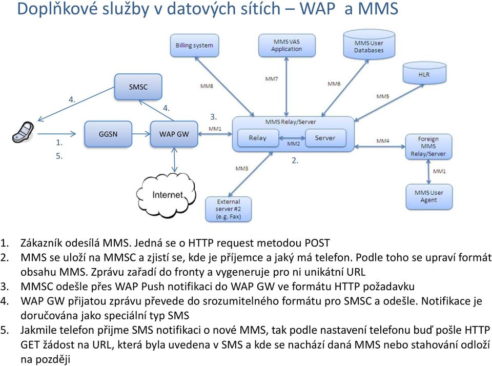 MMSC odešle přes WAP Push notifikaci do WAP GW ve formátu HTTP požadavku 4. WAP GW přijatou zprávu převede do srozumitelného formátu pro SMSC a odešle.