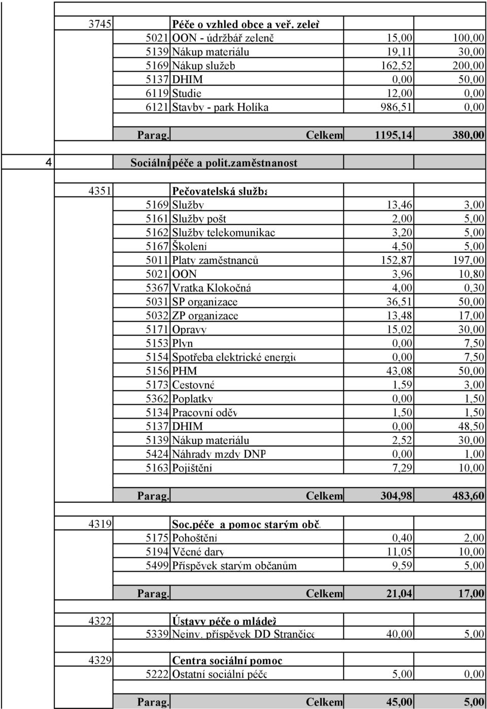 Celkem 1195,14 380,00 4 Sociální péče a polit.