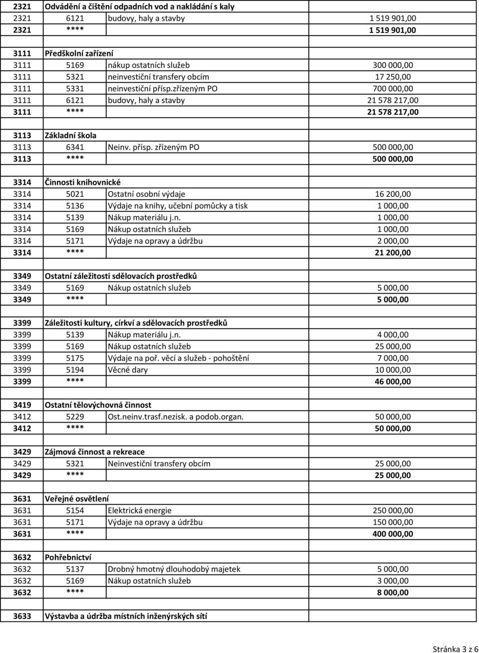 zřízeným PO 700 000,00 3111 6121 budovy, haly a stavby 21 578 217,00 3111 **** 21 578 217,00 3113 3113 Základní škola 6341 Neinv. přísp.