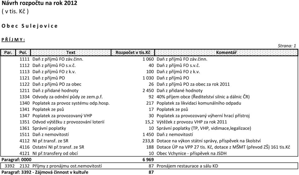 450 Daň z přidané hodnoty 1334 Odvody za odnění půdy ze zem.p.f. 92 40% příjem obce (Ředitelství silnic a dálnic ČR) 1340 Poplatek za provoz systému odp.hosp.