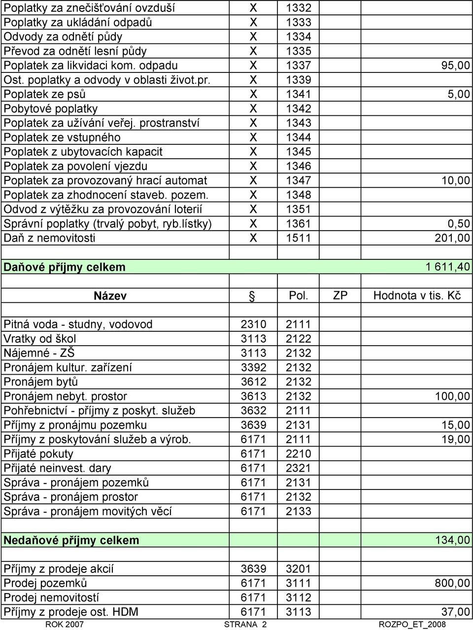 prostranství X 1343 Poplatek ze vstupného X 1344 Poplatek z ubytovacích kapacit X 1345 Poplatek za povolení vjezdu X 1346 Poplatek za provozovaný hrací automat X 1347 10,00 Poplatek za zhodnocení