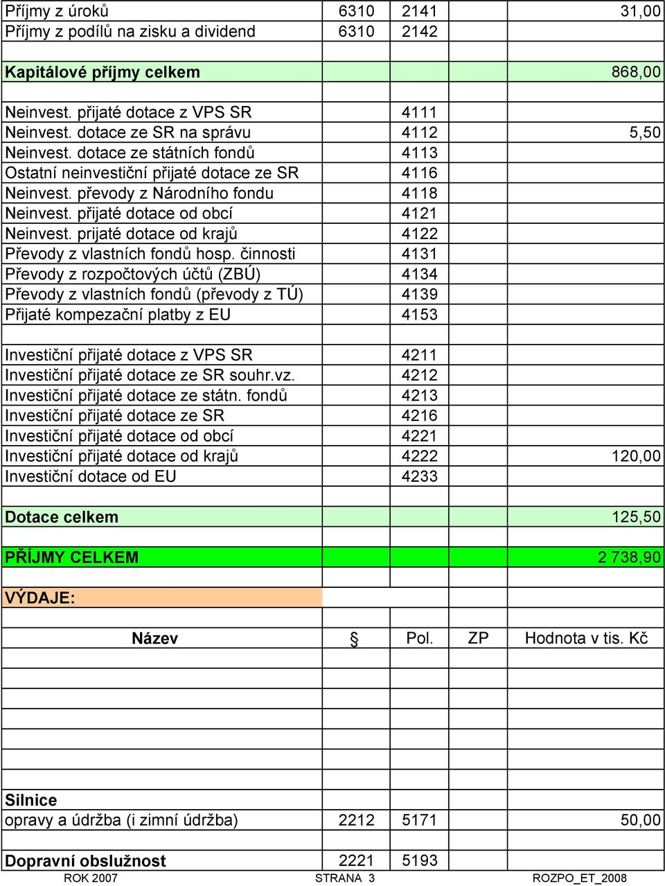 prijaté dotace od krajů 4122 Převody z vlastních fondů hosp.