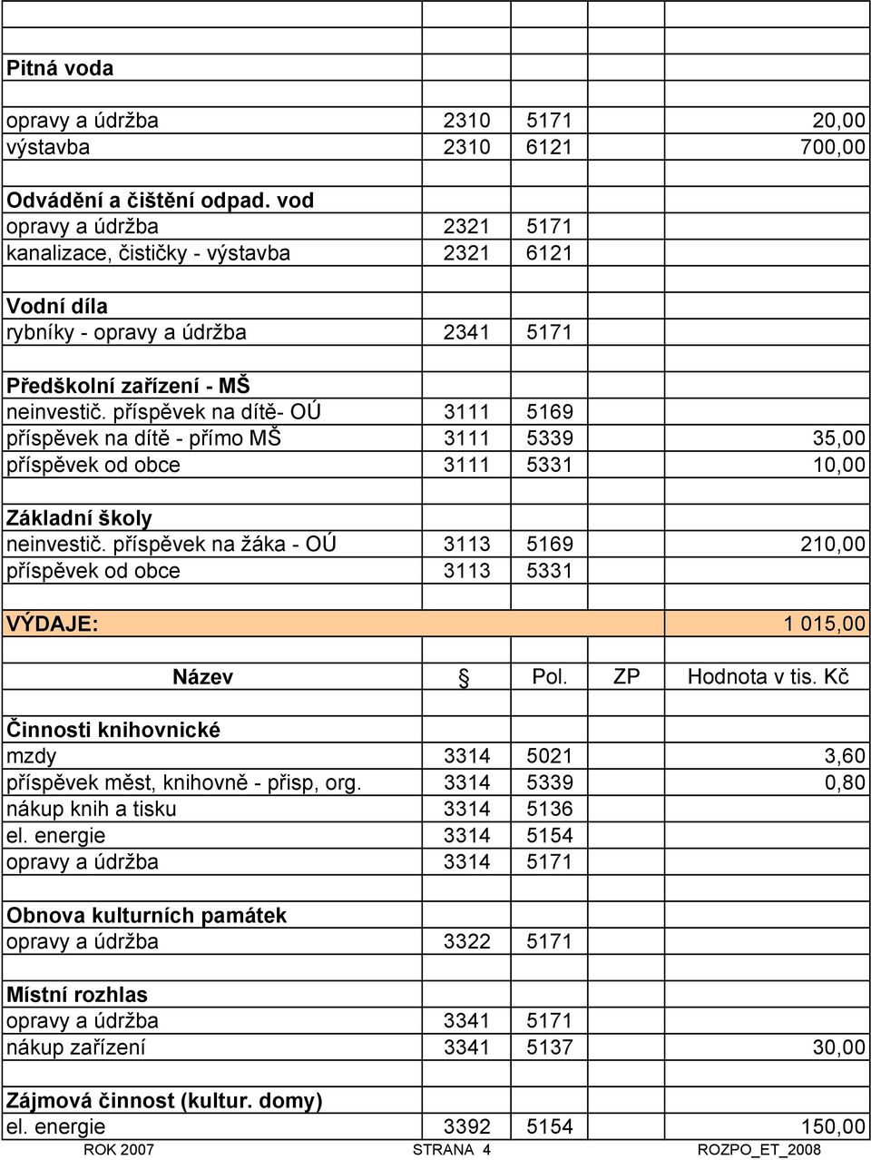 příspěvek na dítě- OÚ 3111 5169 příspěvek na dítě - přímo MŠ 3111 5339 35,00 příspěvek od obce 3111 5331 10,00 Základní školy neinvestič.