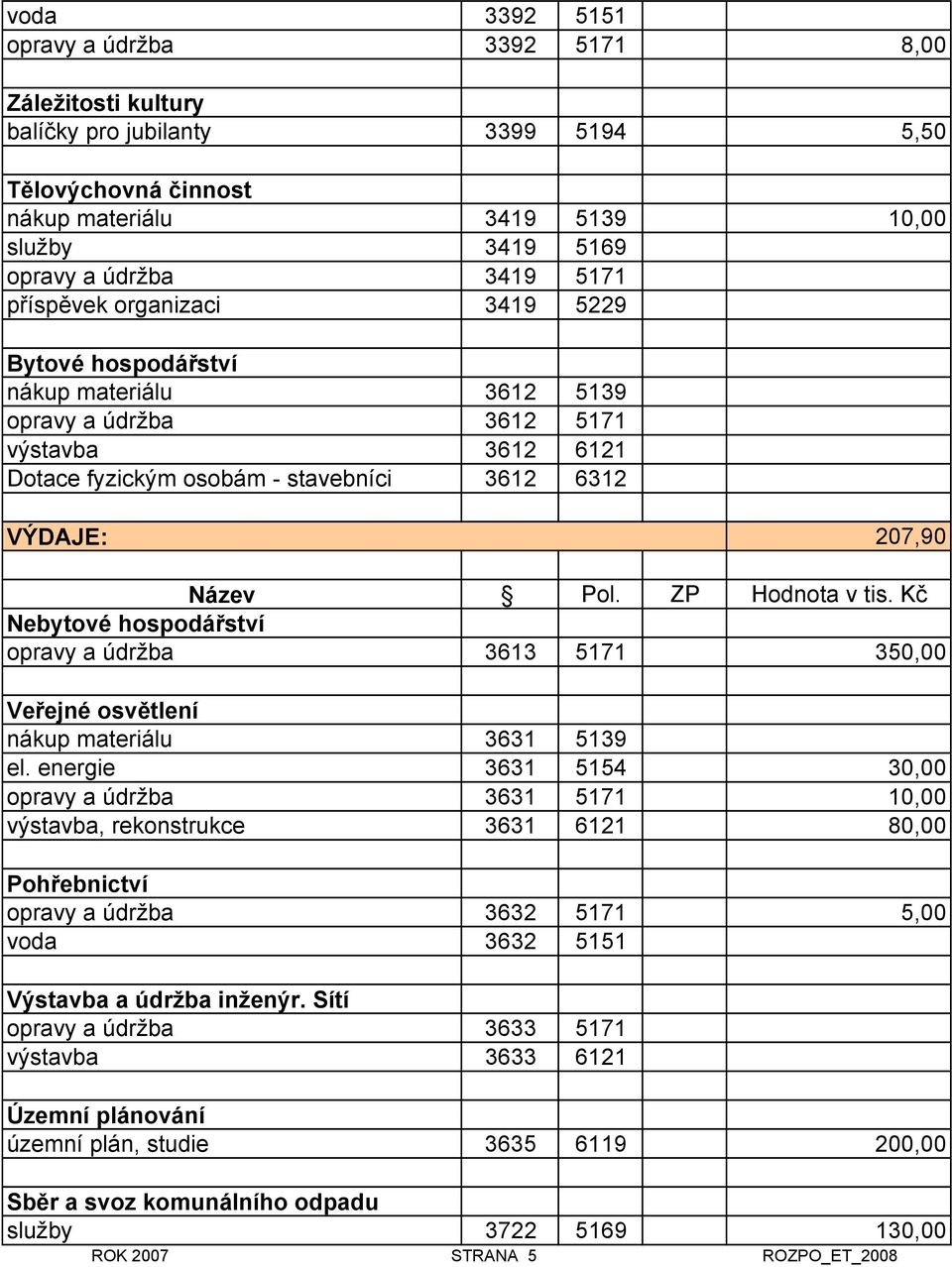 hospodářství opravy a údržba 3613 5171 350,00 Veřejné osvětlení nákup materiálu 3631 5139 el.