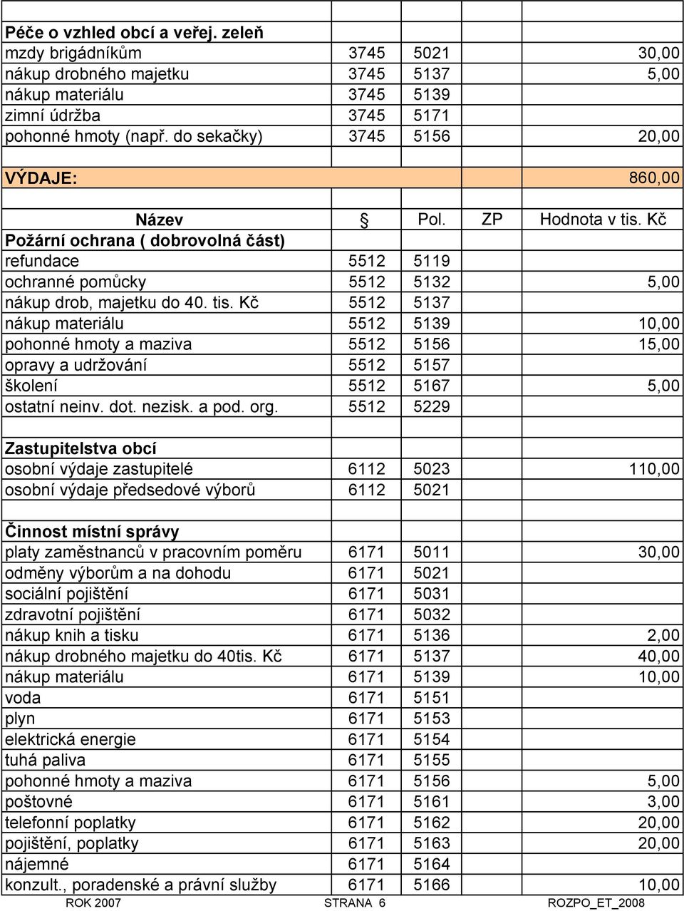 Kč 5512 5137 nákup materiálu 5512 5139 10,00 pohonné hmoty a maziva 5512 5156 15,00 opravy a udržování 5512 5157 školení 5512 5167 5,00 ostatní neinv. dot. nezisk. a pod. org.