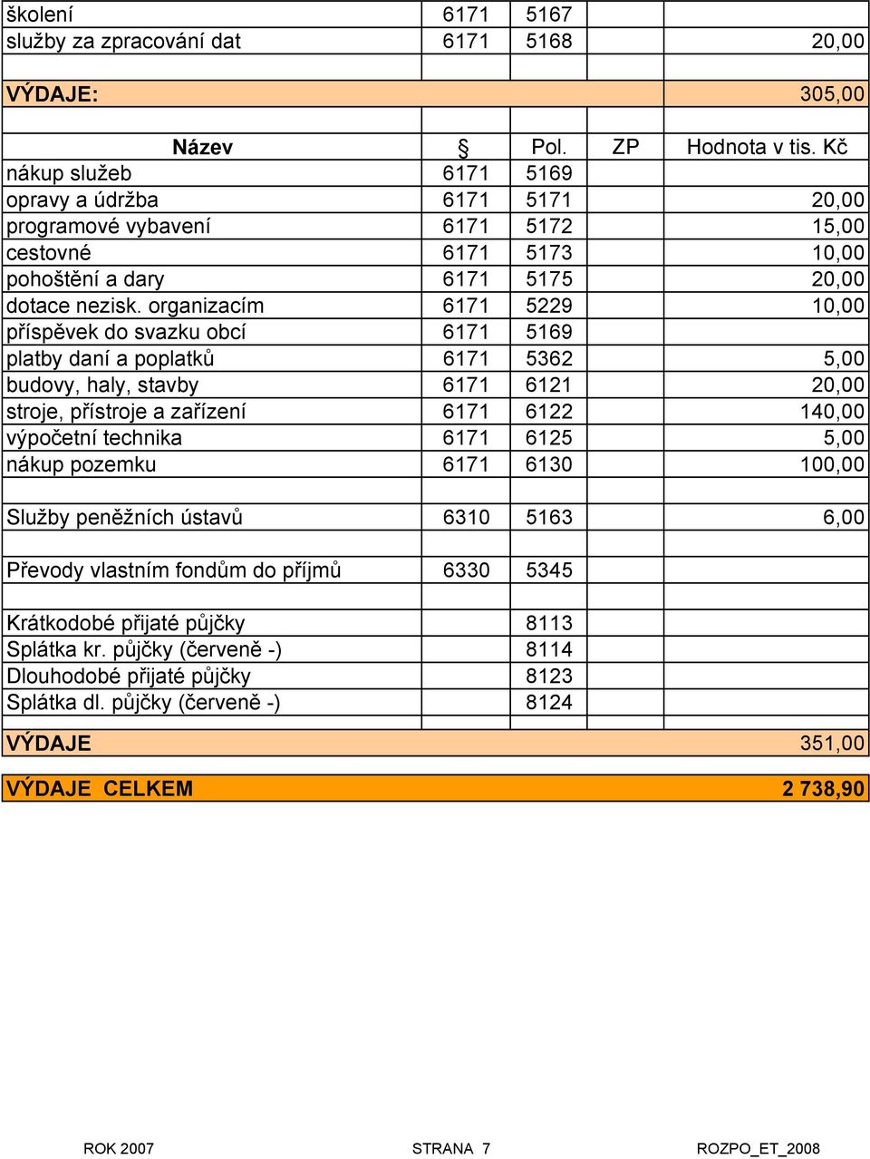 organizacím 6171 5229 10,00 příspěvek do svazku obcí 6171 5169 platby daní a poplatků 6171 5362 5,00 budovy, haly, stavby 6171 6121 20,00 stroje, přístroje a zařízení 6171 6122 140,00