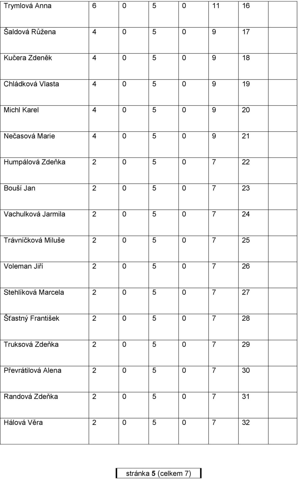 Trávníčková Miluše 2 0 5 0 7 25 Voleman Jiří 2 0 5 0 7 26 Stehlíková Marcela 2 0 5 0 7 27 Šťastný František 2 0 5 0 7 28