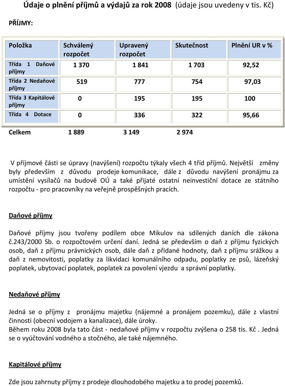 Celkem 1 889 3 149 2 974 V příjmové části se úpravy (navýšení) rozpočtu týkaly všech 4 tříd příjmů.