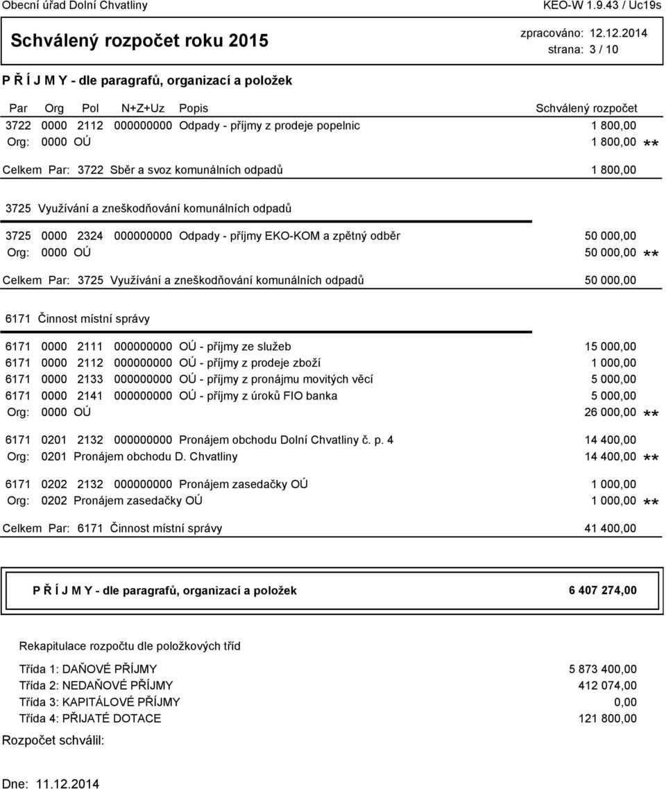 komunálních odpadů 50 000,00 6171 Činnost místní správy 6171 0000 2111 000000000 OÚ - příjmy ze služeb 15 000,00 6171 0000 2112 000000000 OÚ - příjmy z prodeje zboží 1 000,00 6171 0000 2133 000000000