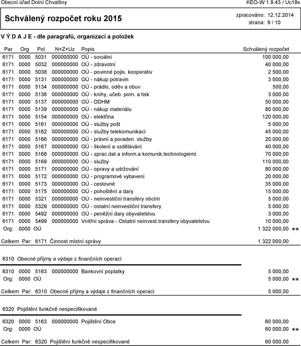 a tisk 3 000,00 6171 0000 5137 000000000 OÚ - DDHM 50 000,00 6171 0000 5139 000000000 OÚ - nákup materiálu 80 000,00 6171 0000 5154 000000000 OÚ - elektřina 120 000,00 6171 0000 5161 000000000 OÚ -