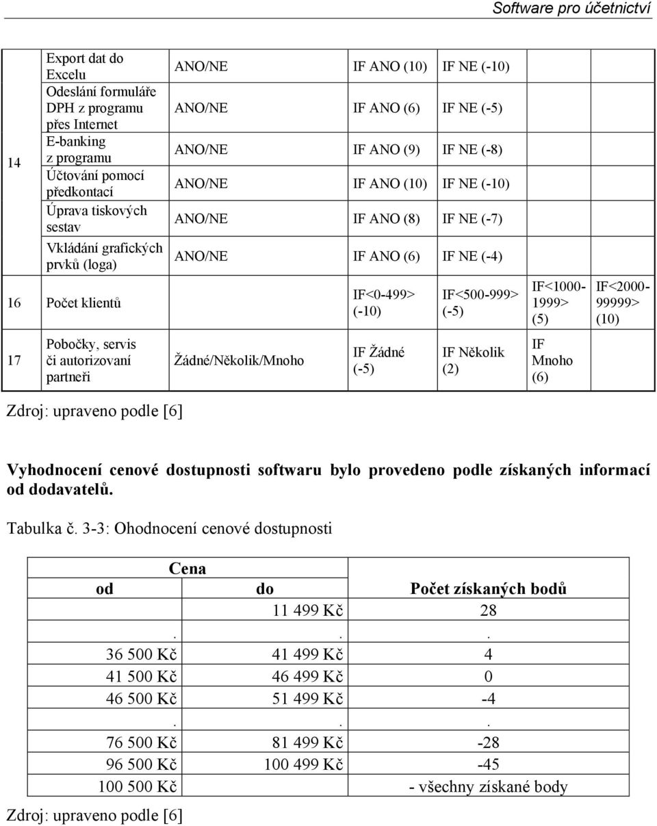 IF<500-999> (-5) IF<1000-1999> (5) IF<2000-99999> (10) 17 Pobočky, servis či autorizovaní partneři Žádné/Několik/Mnoho IF Žádné (-5) IF Několik (2) IF Mnoho (6) Zdroj: upraveno podle [6] Vyhodnocení