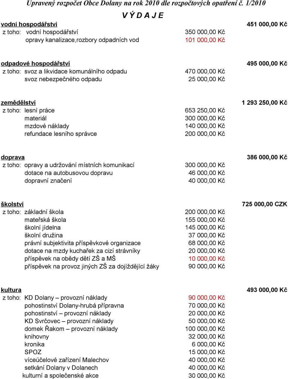 1 293 250,00 Kč doprava z toho: opravy a udržování místních komunikací dotace na autobusovou dopravu dopravní značení 300 000,00 Kč 46 000,00 Kč 40 000,00 Kč 386 000,00 Kč školství z toho: základní