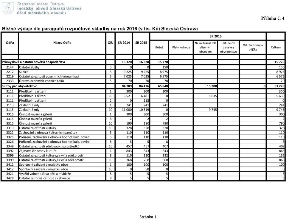 transfery a půjčky Celkem Průmyslová a ostatní odvětví hospodářství 16 320 16 320 15 770 15 770 2144 Ostatní služby 5 0 0 150 150 2212 Silnice 5 9 225 9 225 8 975 8 975 2219 Ostatní záležitosti
