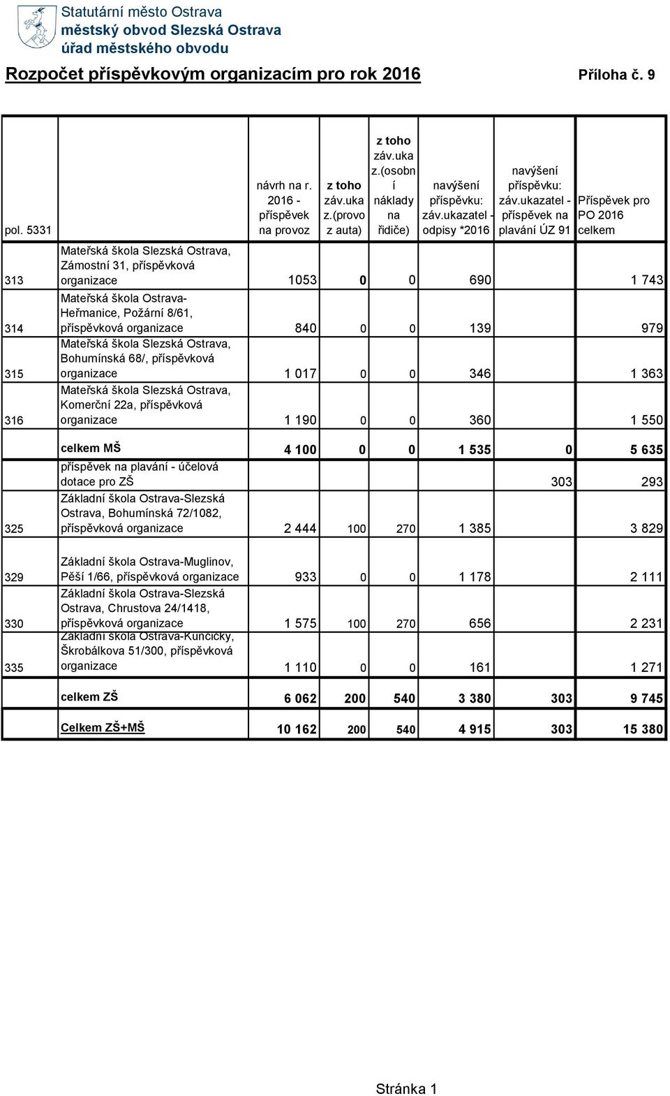ukazatel - příspěvek na plavání ÚZ 91 Příspěvek pro PO 2016 celkem Mateřská škola Slezská Ostrava, Zámostní 31, příspěvková organizace 1053 0 0 690 1 743 Mateřská škola Ostrava- Heřmanice, Požární