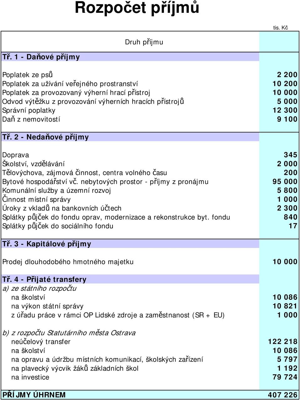 5 000 Správní poplatky 12 300 Daň z nemovitostí 9 100 Tř. 2 - Nedaňové příjmy Doprava 345 Školství, vzdělávání 2 000 Tělovýchova, zájmová činnost, centra volného času 200 Bytové hospodářství vč.