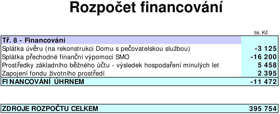 125 Splátka přechodné finanční výpomoci SMO -16 200 Prostředky základního běžného