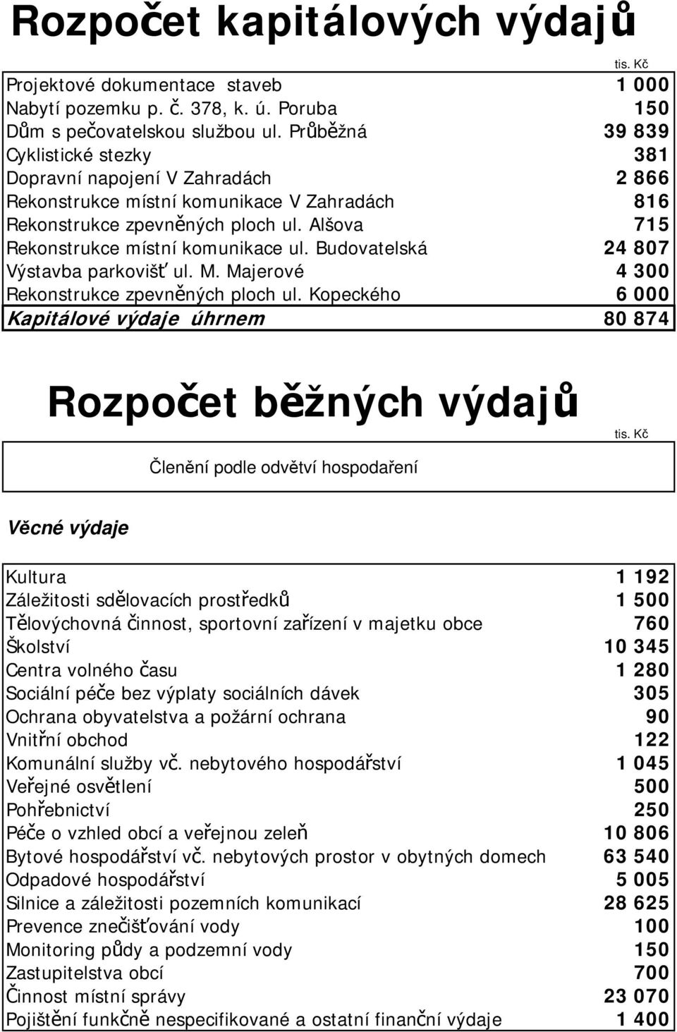 Alšova 715 Rekonstrukce místní komunikace ul. Budovatelská 24 807 Výstavba parkovišť ul. M. Majerové 4 300 Rekonstrukce zpevněných ploch ul.