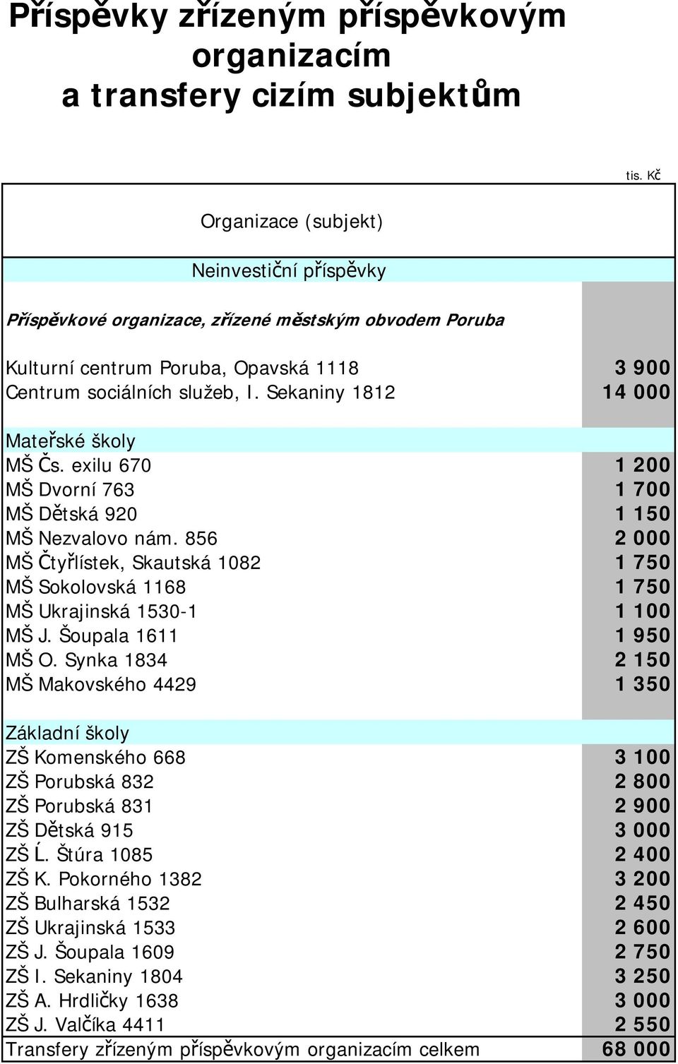 856 2 000 MŠ Čtyřlístek, Skautská 1082 1 750 MŠ Sokolovská 1168 1 750 MŠ Ukrajinská 1530-1 1 100 MŠ J. Šoupala 1611 1 950 MŠ O.