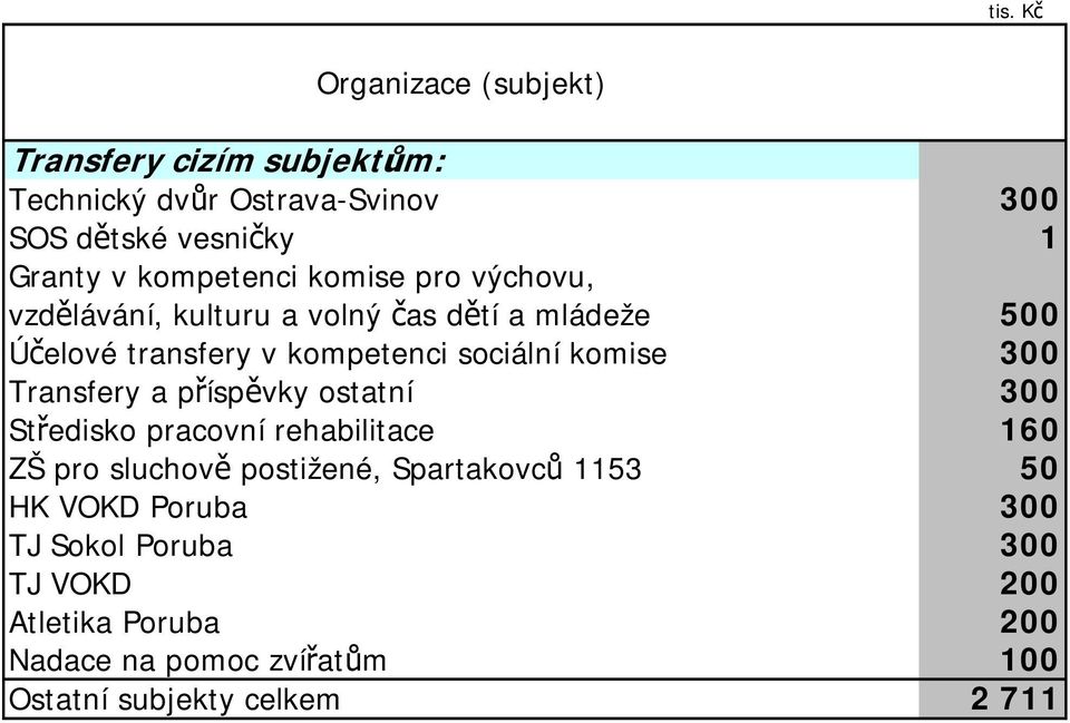 komise 300 Transfery a příspěvky ostatní 300 Středisko pracovní rehabilitace 160 ZŠ pro sluchově postižené, Spartakovců