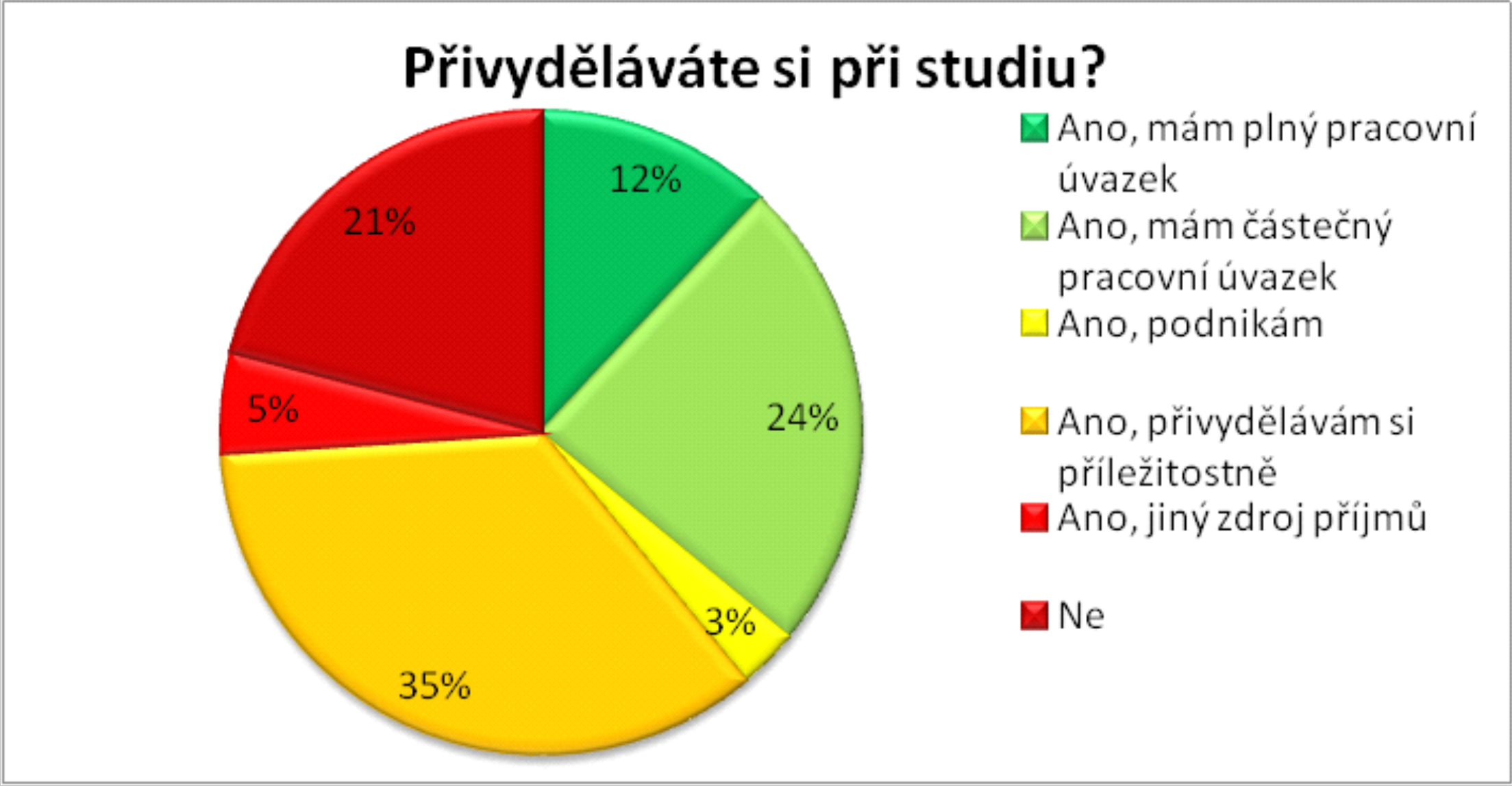 3.3 Pracovní smlouvy 16 Obr. 1: Názory studentů na přivydělávání studentů Jeho příjem v případě řádného pracovního poměru podléhá zdanění daní z příjmů podle zákona o daních z příjmů č. 586/1992 Sb.