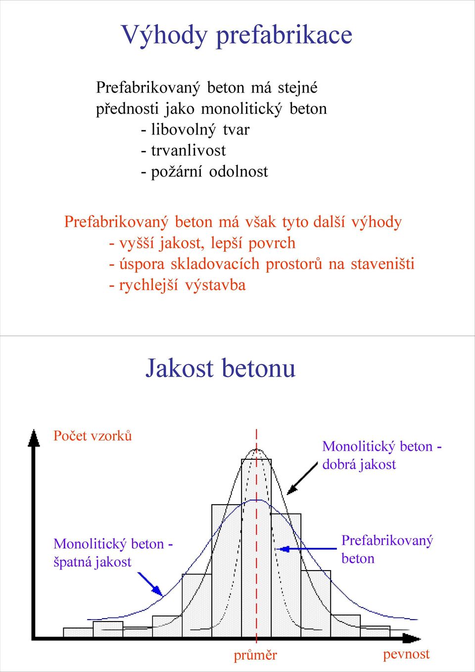 povrch - úspora skladovacích prostorů na staveništi - rychlejší výstavba Jakost betonu Počet vzorků