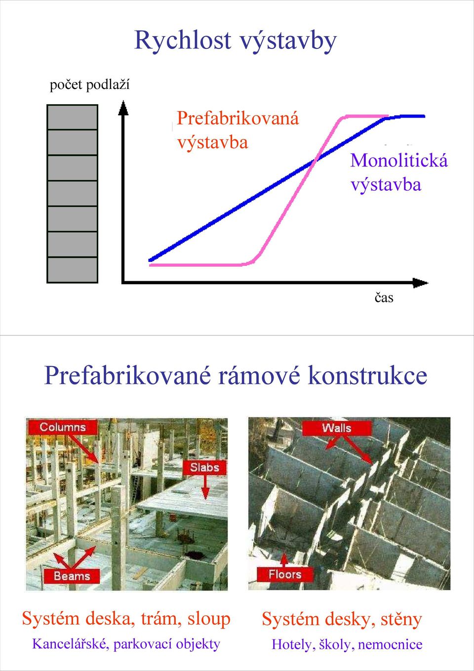 rámové konstrukce Systém deska, trám, sloup