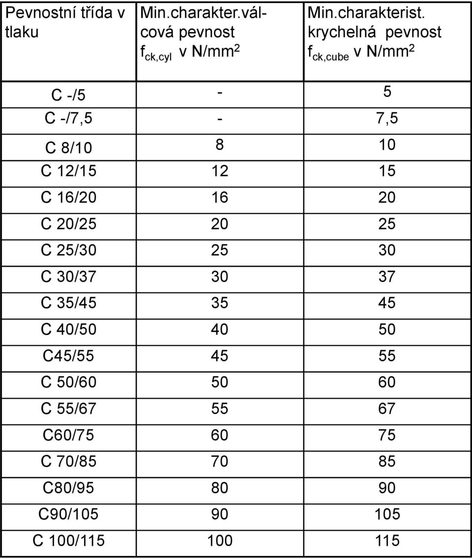 16 20 C 20/25 20 25 C 25/30 25 30 C 30/37 30 37 C 35/45 35 45 C 40/50 40 50 C45/55 45 55 C