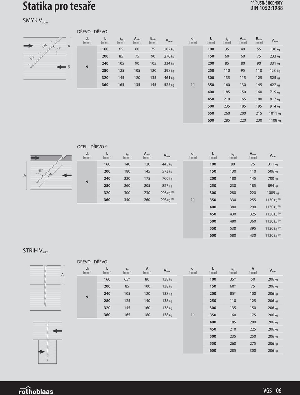 817 kg 500 235 185 15 14 kg 550 260 200 215 10 kg 600 285 220 230 08 kg OCE - DŘEVO (2) min V adm min V adm 160 140 120 445 kg 100 80 75 3 kg 200 180 145 573 kg 240 220 175 700 kg 280 260 205 827 kg