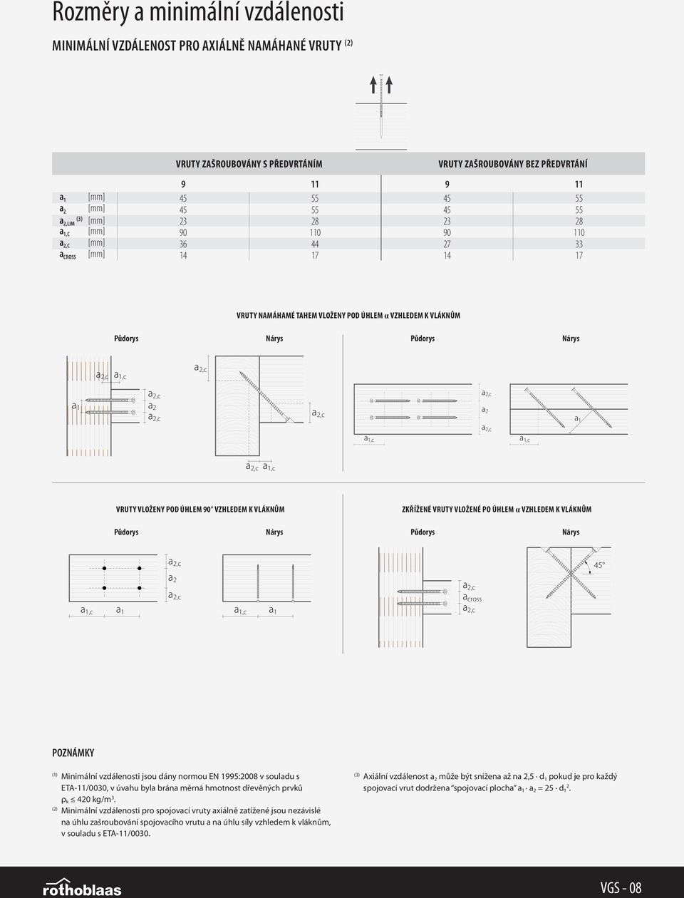 ZKŘÍžENé VRUTY VlOžENé PO úhlem α VZHlEDEM K VlÁKNůM Půdorys Nárys Půdorys Nárys a 1,c a 1 a 1,c a 1 a cross POZNÁMKY (1) Minimální vzdálenosti jsou dány normou EN 15:2008 v souladu s ET-/0030, v