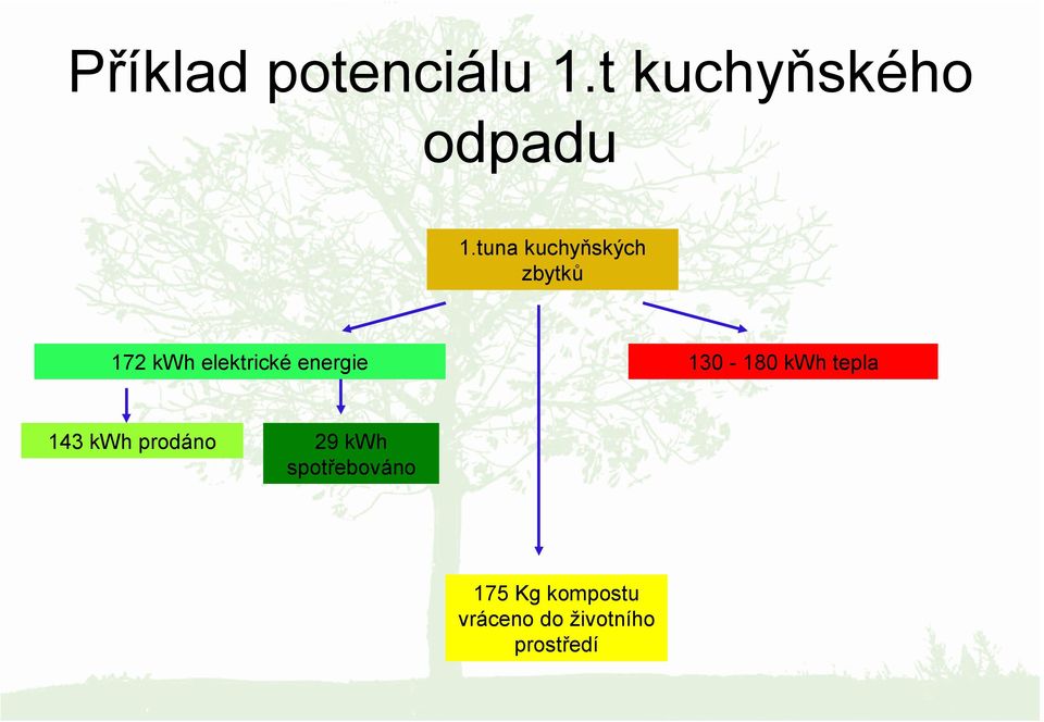 energie 130-180 kwh tepla 143 kwh prodáno 29 kwh