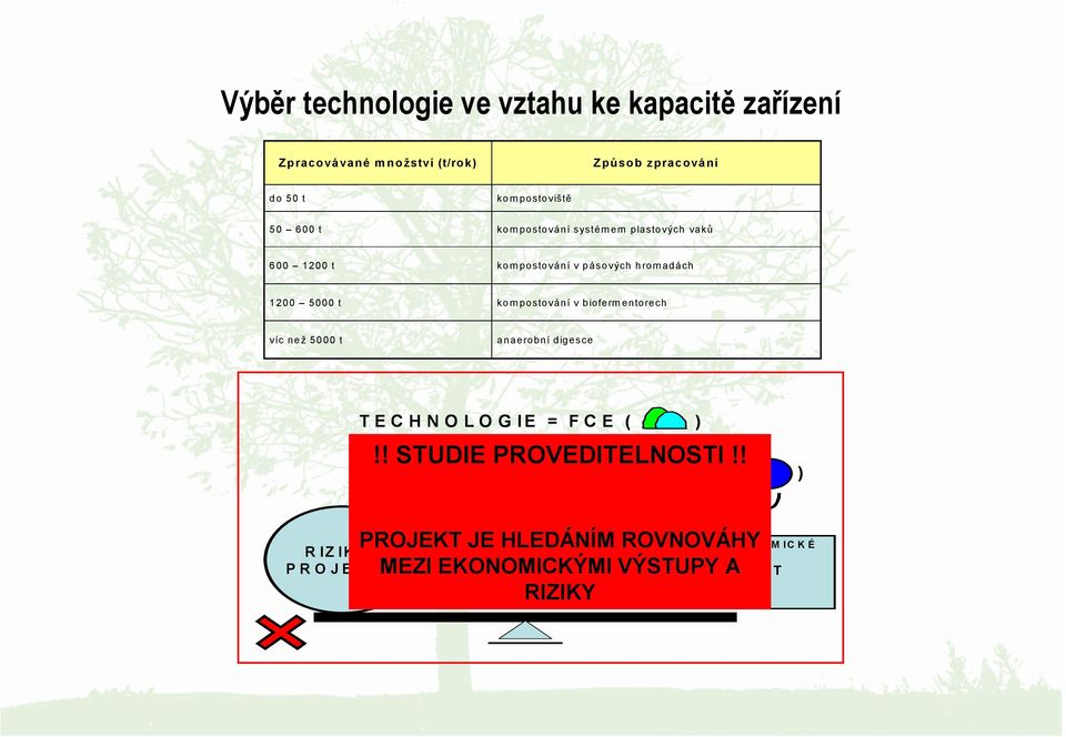 než 5000 t anaerobní digesce T E C H N O L O G IE = F C E ( )!! STUDIE PROVEDITELNOSTI!