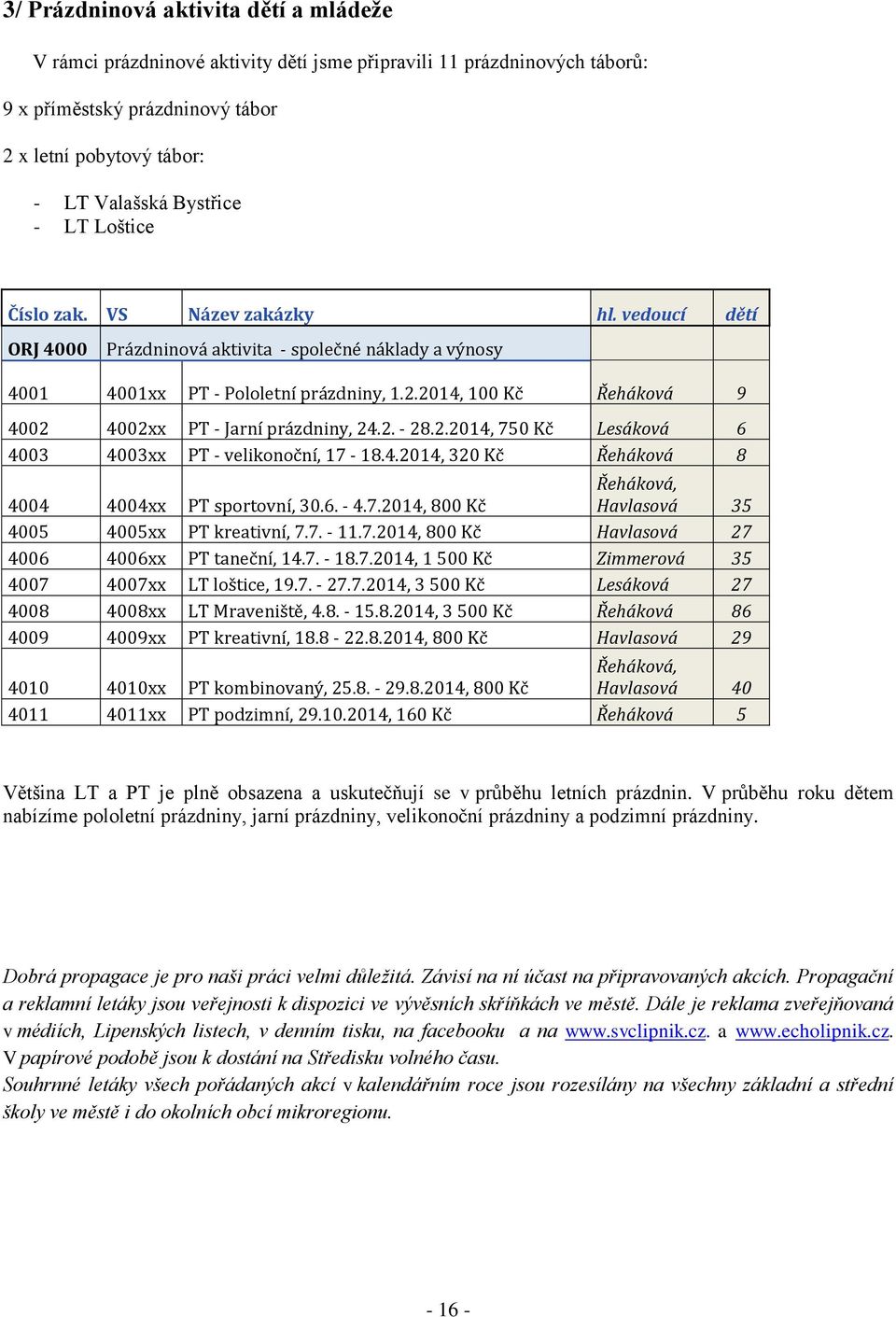 2014, 100 Kč Řeháková 9 4002 4002xx PT - Jarní prázdniny, 24.2. - 28.2.2014, 750 Kč Lesáková 6 4003 4003xx PT - velikonoční, 17-18.4.2014, 320 Kč Řeháková 8 4004 4004xx PT sportovní, 30.6. - 4.7.2014, 800 Kč Řeháková, Havlasová 35 4005 4005xx PT kreativní, 7.