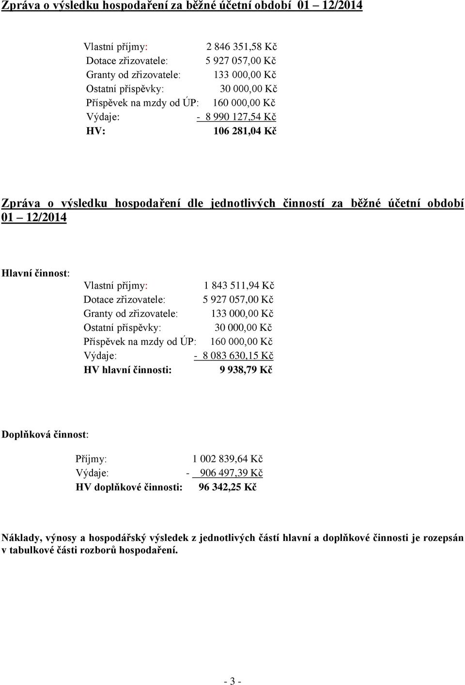 příjmy: 1 843 511,94 Kč Dotace zřizovatele: 5 927 057,00 Kč Granty od zřizovatele: 133 000,00 Kč Ostatní příspěvky: 30 000,00 Kč Příspěvek na mzdy od ÚP: 160 000,00 Kč Výdaje: - 8 083 630,15 Kč HV