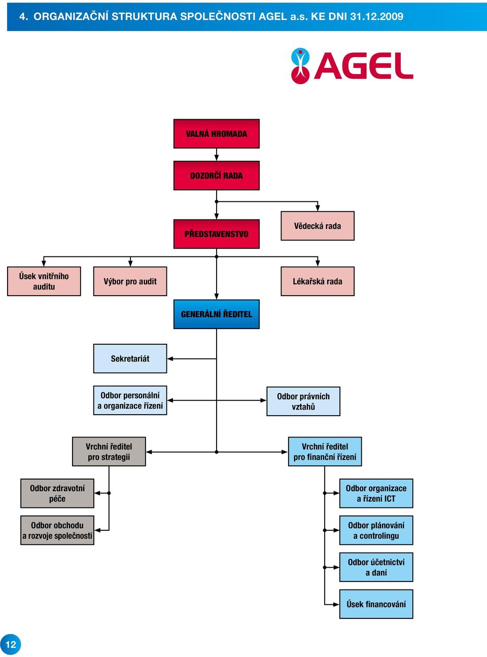 ŘEDITEL Sekretariát Odbor personální a organizace řízení Odbor právních vztahů Vrchní ředitel pro strategii Vrchní