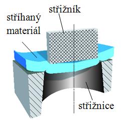 Na stříhaný materiál působí břity střižníku a střižnice, tak aby došlo ke vzniku trhlin a posléze k ustřižení materiálu v určité střižné ploše (obr. 7).