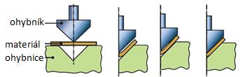 Dílce vyrobené na těchto nástrojích se nazývají výlisky, nebo ohybky. U ohýbání do Obr. 53. Průběh ohýbání [60] požadovaného tvaru se vychází ze zákonů plasticity.