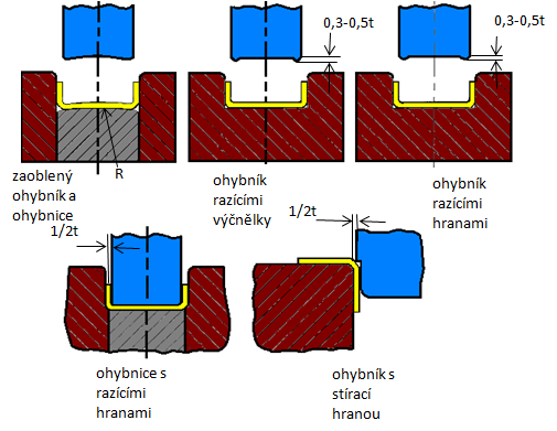 FSI VUT DIPLOMOVÁ PRÁCE List 44 Obr. 56. Průběh napětí a deformace průřezu b x t [60] Odpružení [8], [7], [17], [16], [22], [60], [58] Ohyb se vyjadřuje jako pružně tvárná deformace.