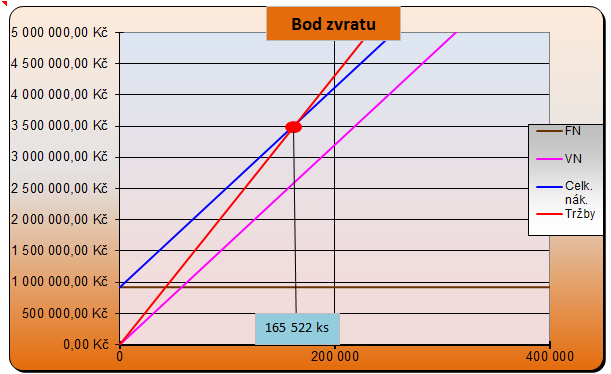 FSI VUT DIPLOMOVÁ PRÁCE List 67 Bodem zvratu se rozumí takový moment výroby, který se rovná průměrným nákladům sečtených fixních nákladů a variabilních nákladů na jednotku produkce s cenou výrobku na