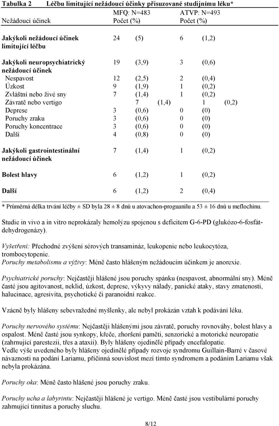 (0) Poruchy zraku 3 (0,6) 0 (0) Poruchy koncentrace 3 (0,6) 0 (0) Další 4 (0,8) 0 (0) Jakýkoli gastrointestinální 7 (1,4) 1 (0,2) nežádoucí účinek Bolest hlavy 6 (1,2) 1 (0,2) Další 6 (1,2) 2 (0,4) *