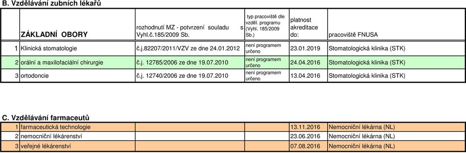 04.2016 Stomatologická klinika (STK) 13.04.2016 Stomatologická klinika (STK) C. Vzdělávání farmaceutů 1 farmaceutická technologie 13.11.