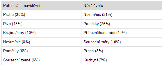 s pobytem, informace, které o ČR měli před příjezdem a pravděpodobnost a frekvenci jejich opakované návštěvy.