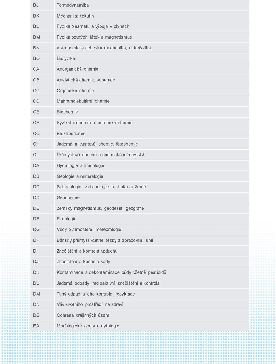 Elektrochemie Jaderná a kvantová chemie, fotochemie Průmyslová chemie a chemické inženýrství Hydrologie a limnologie Geologie a mineralogie Seismologie, vulkanologie a struktura Země Geochemie Zemský