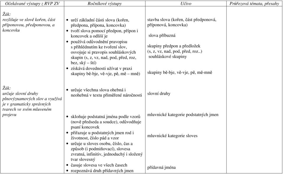 pě, mě mně) stavba slova (kořen, část předponová, příponová, koncovka) slova příbuzná skupiny předpon a předložek (s, z, vz, nad, pod, před, roz.