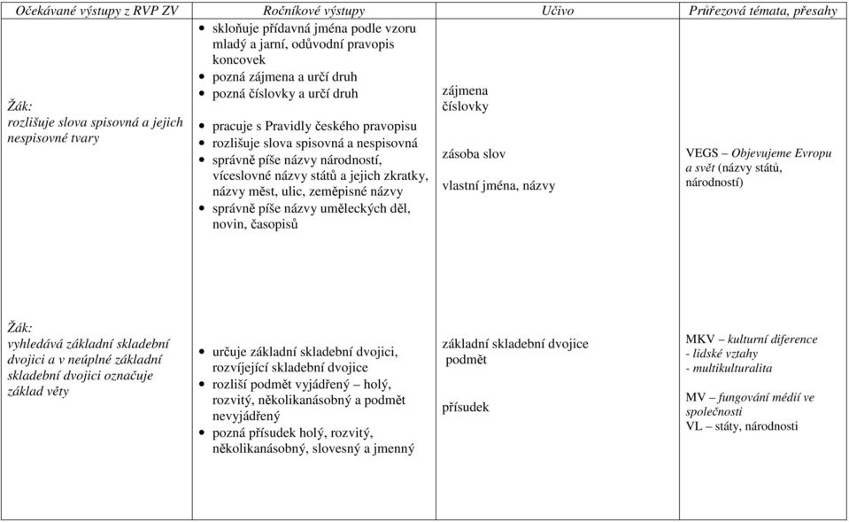 uměleckých děl, novin, časopisů zájmena číslovky zásoba slov vlastní jména, názvy VEGS Objevujeme Evropu a svět (názvy států, národností) vyhledává základní skladební dvojici a v neúplné základní
