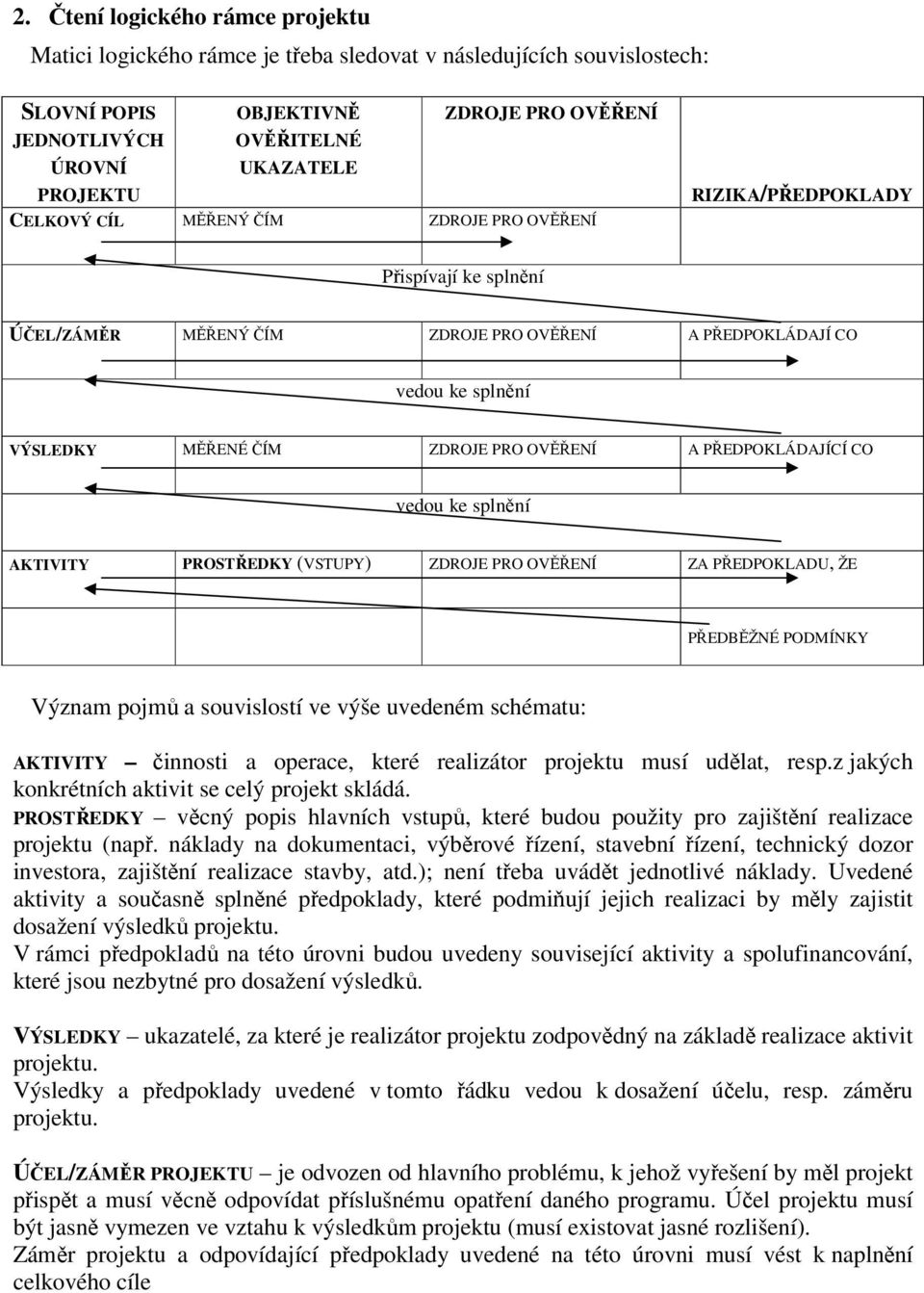 A PŘEDPOKLÁDAJÍCÍ CO vedou ke splnění AKTIVITY PROSTŘEDKY (VSTUPY) ZDROJE PRO OVĚŘENÍ ZA PŘEDPOKLADU, ŽE PŘEDBĚŽNÉ PODMÍNKY Význam pojmů a souvislostí ve výše uvedeném schématu: AKTIVITY činnosti a