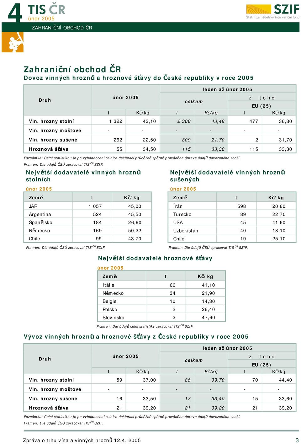 hrozny sušené 262 22,50 809 21,70 2 31,70 Hroznová šťáva 55 34,50 115 33,30 115 33,30 Největší dodavatelé vinných hroznů stolních Největší dodavatelé vinných hroznů sušených Země t Kč/kg Země t Kč/kg