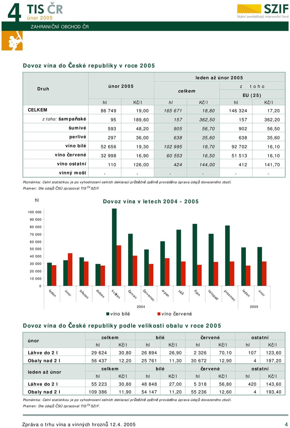 16,50 51 513 16,10 víno ostatní 110 126,00 424 144,00 412 141,70 vinný mošt - - - - - - hl Dovoz vína v letech 2004-2005 100 000 90 000 80 000 70 000 60 000 50 000 40 000 30 000 20 000 10 000 0 leden