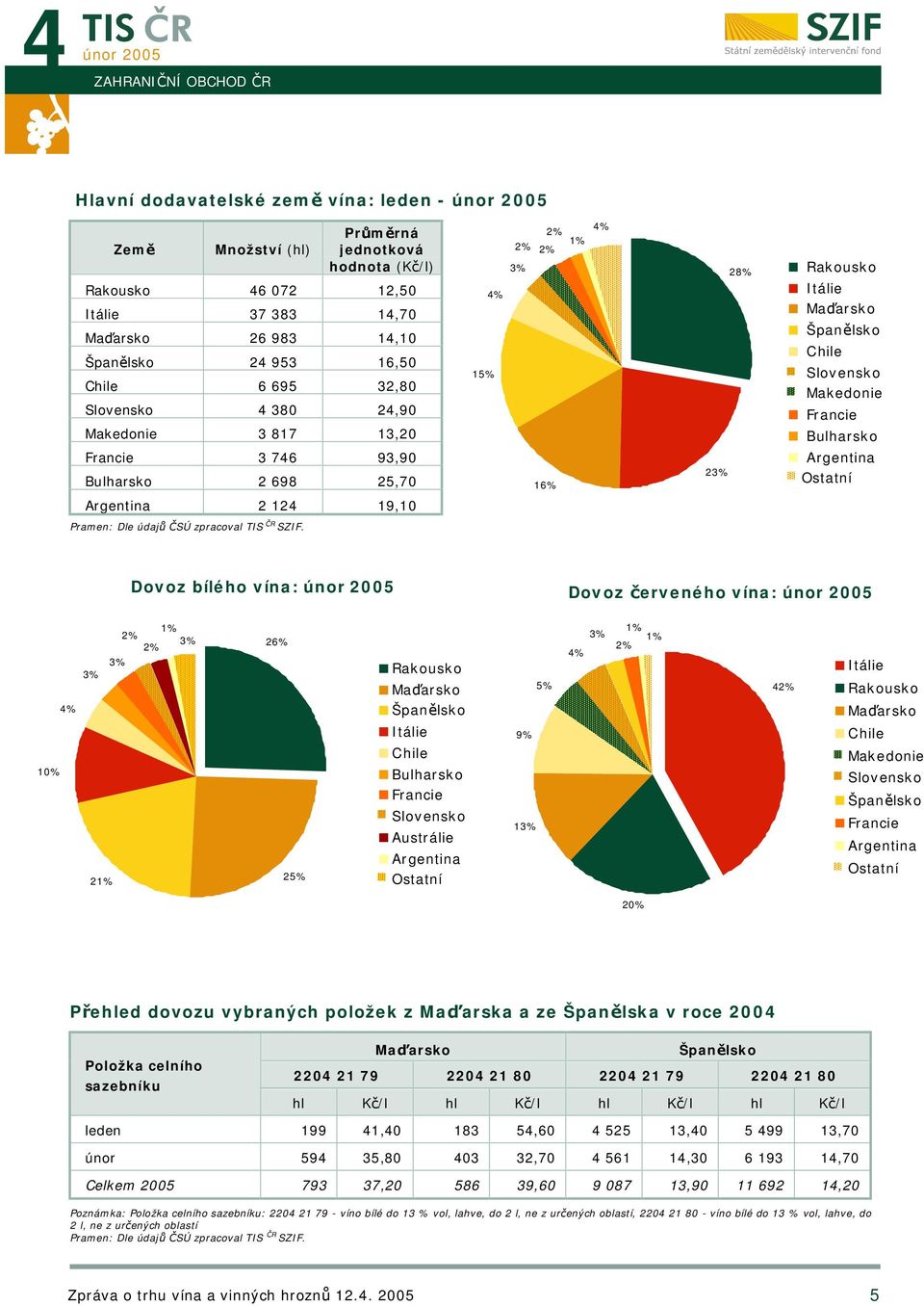 Makedonie Francie Bulharsko Argentina Ostatní Argentina 2 124 19,10 Dovoz bílého vína: Dovoz červeného vína: 1% 2% 3% 2% 3% 3% 4% 10% 21% 26% 25% Rakousko Maďarsko Španělsko Itálie Chile Bulharsko