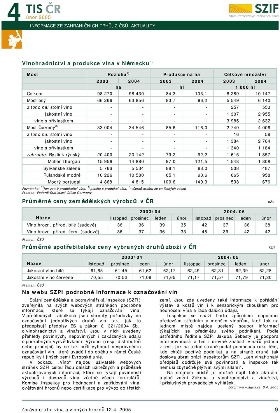 červený 2) 33 004 34 546 85,6 116,0 2 740 4 006 z toho na: stolní víno - - - - 16 58 jakostní víno - - - - 1 384 2 764 víno s přívlastkem - - - - 1 340 1 184 zahrnuje: Ryzlink rýnský 20 400 20 142